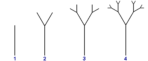 Drzewa stopnia 1, 2, 3 i 4